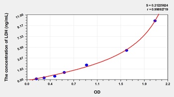 Mouse Lactate Dehydrogenase (LDH) ELISA Kit