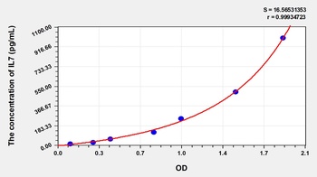 Rat Interleukin 7 (IL7) ELISA Kit