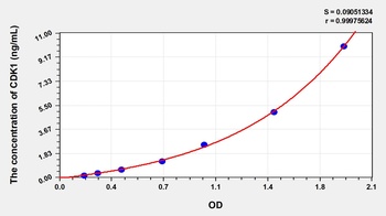 Human Cyclin Dependent Kinase 1 (CDK1) ELISA Kit