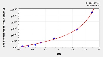 Human Interleukin 3 (IL3) ELISA Kit