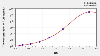 Human Talin (TLN) ELISA Kit