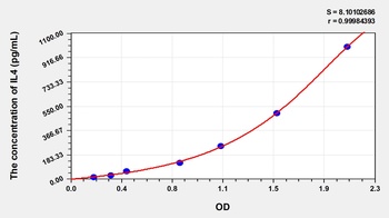 Rabbit Interleukin 4 (IL4) ELISA Kit