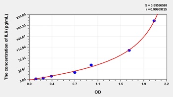 Rabbit Interleukin 6 (IL6) ELISA Kit