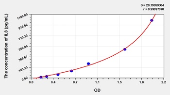 Rabbit Interleukin 8 (IL8) ELISA Kit