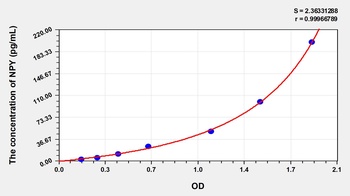 Rat Neuropeptide Y (NPY) ELISA Kit