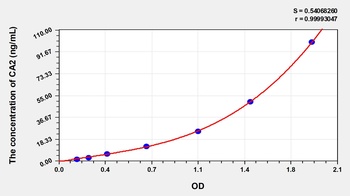 Chicken Carbonic Anhydrase II (CA2) ELISA Kit