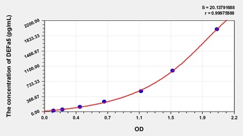 Mouse Defensin Alpha 5, Paneth Cell Specific (DEFa5) ELISA Kit