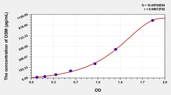 Rat Oncostatin M (OSM) ELISA Kit