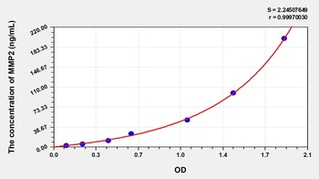Rat Matrix Metalloproteinase 2 (MMP2) ELISA Kit