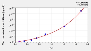 Mouse N-Acetyl Beta-D-Glucosaminidase (NAGase) ELISA Kit