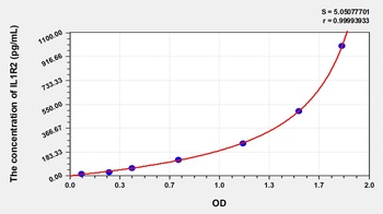 Mouse Interleukin 1 Receptor Type II (IL1R2) ELISA Kit