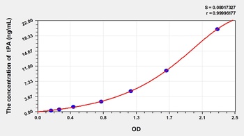 Rat Plasminogen Activator, Tissue (tPA) ELISA Kit