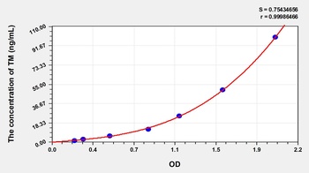 Rat Thrombomodulin (TM) ELISA Kit
