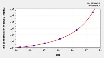 Human NitricOxide Synthase 2, Inducible (NOS2/iNOS) ELISA Kit