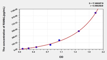 Rat Soluble Receptor Activator of Nuclear Factor-kB Ligand (sRANKL) ELISA Kit