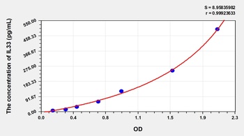 Mouse Interleukin 33 (IL33) ELISA Kit