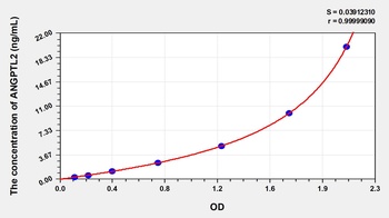 Human Angiopoietin Like Protein 2 (ANGPTL2) ELISA Kit