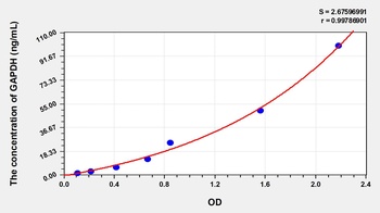 Human Glyceraldehyde-3-Phosphate Dehydrogenase (GAPDH) ELISA Kit