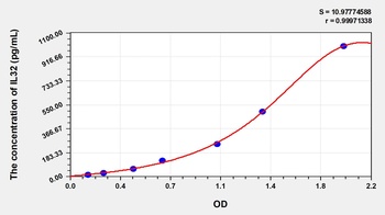 Human Interleukin 32 (IL32) ELISA Kit