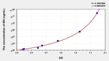 Mouse Midkine (MK) ELISA Kit