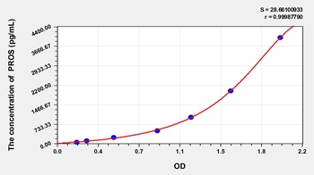Human Protein S (PROS) ELISA Kit