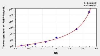 Human Fatty Acid Binding Protein 5, Epidermal (FABP5) ELISA Kit