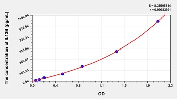 Chicken Interleukin 12 p40 (IL-12p40) ELISA Kit