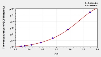 Human Growth Differentiation Factor 15 (GDF15) ELISA Kit