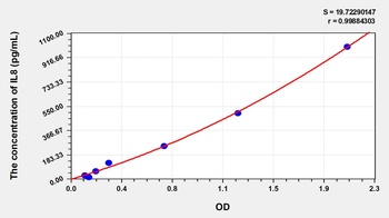Chicken Interleukin 8 (IL8) ELISA Kit