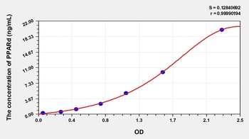 Human Peroxisome Proliferator Activated Receptor Delta (PPARd) ELISA Kit