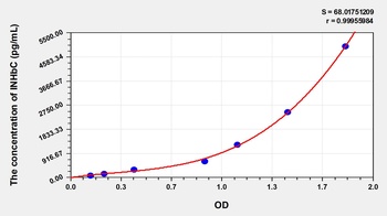 Rat Inhibin Beta C (INHbC) ELISA Kit