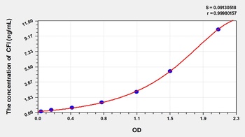 Human Complement Factor I (CFI) ELISA Kit