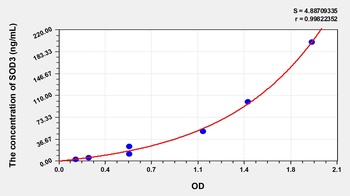 Mouse Superoxide Dismutase 3, Extracellular (SOD3) ELISA Kit