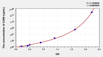 Human Cluster of Differentiation 99 (CD99) ELISA Kit