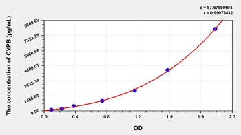 Mouse Cyclophilin B (CYPB) ELISA Kit