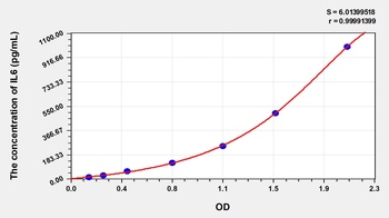 Goat Interleukin 6 (IL6) ELISA Kit