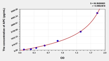Mouse Activated Protein C (APC) ELISA Kit