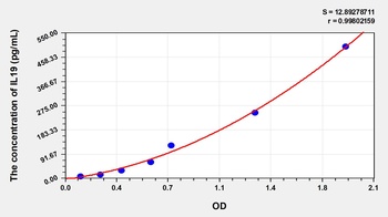 Mouse Interleukin 19 (IL19) ELISA Kit