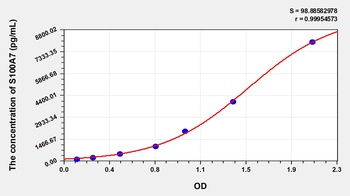 Human S100 Calcium Binding Protein A7 (S100A7) ELISA Kit