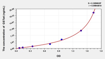 Human Glutathione S Transferase Alpha 4 (GSTa4) ELISA Kit
