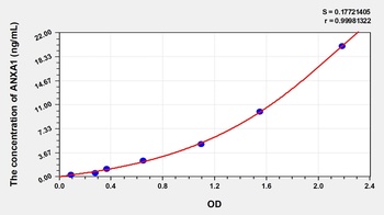 Human Annexin A1 (ANXA1) ELISA Kit