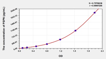 Human Persephin (PSPN) ELISA Kit