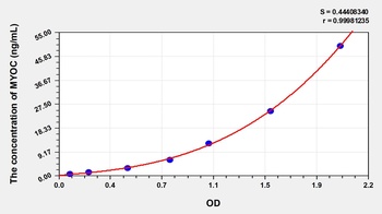Human Myocilin (MYOC) ELISA Kit