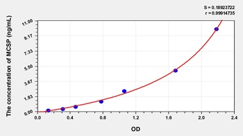 Human Melanoma Associated Chondroitin Sulfate Proteoglycan (MCSP) ELISA Kit