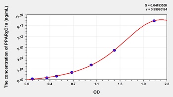 Human Peroxisome Proliferator Activated Receptor Gamma Coactivator 1 Alpha (PPARgC1a) ELISA Kit