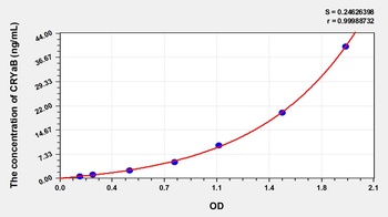 Human Crystallin Alpha B (CRYaB) ELISA Kit