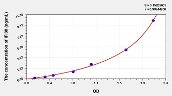 Human Interferon Gamma Inducible Protein 30 (IFI30) ELISA Kit