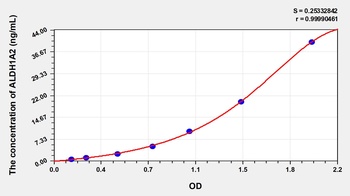Human Aldehyde Dehydrogenase 1 Family, Member A2 (ALDH1A2) ELISA Kit