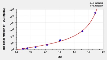 Human Thymine DNA Glycosylase (TDG) ELISA Kit