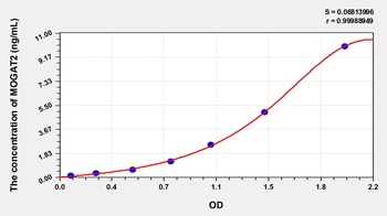 Human Monoacylglycerol-O-acyltransferase 2 (MOGAT2) ELISA Kit